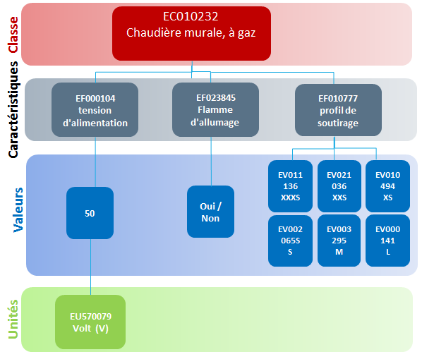 modèle de données techniques ETIM